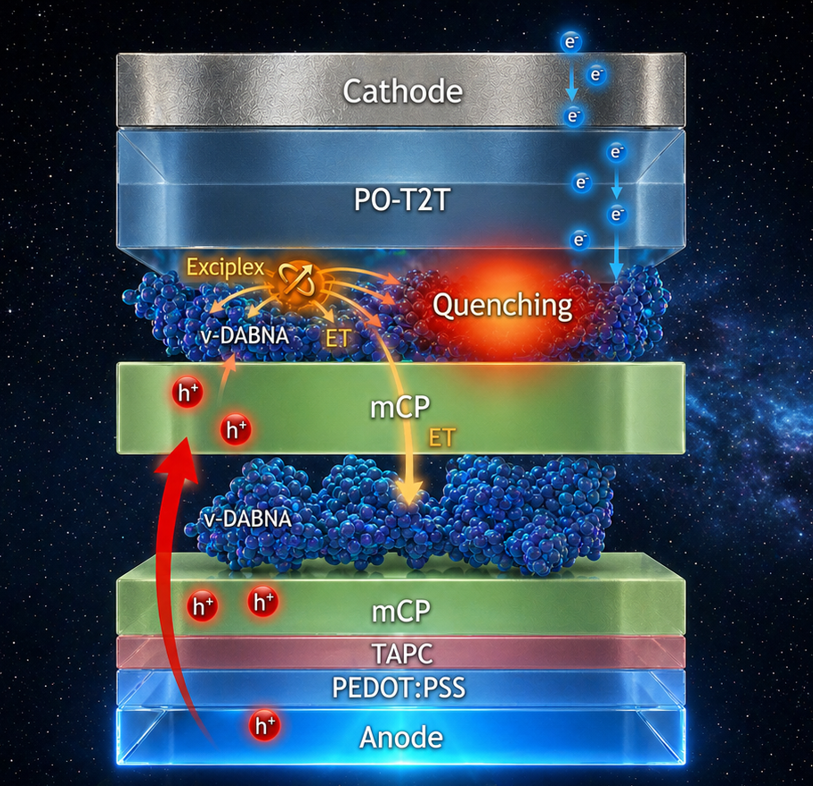 Research Paper — Setfos Explains Double-Emitter OLED Efficiency Gains