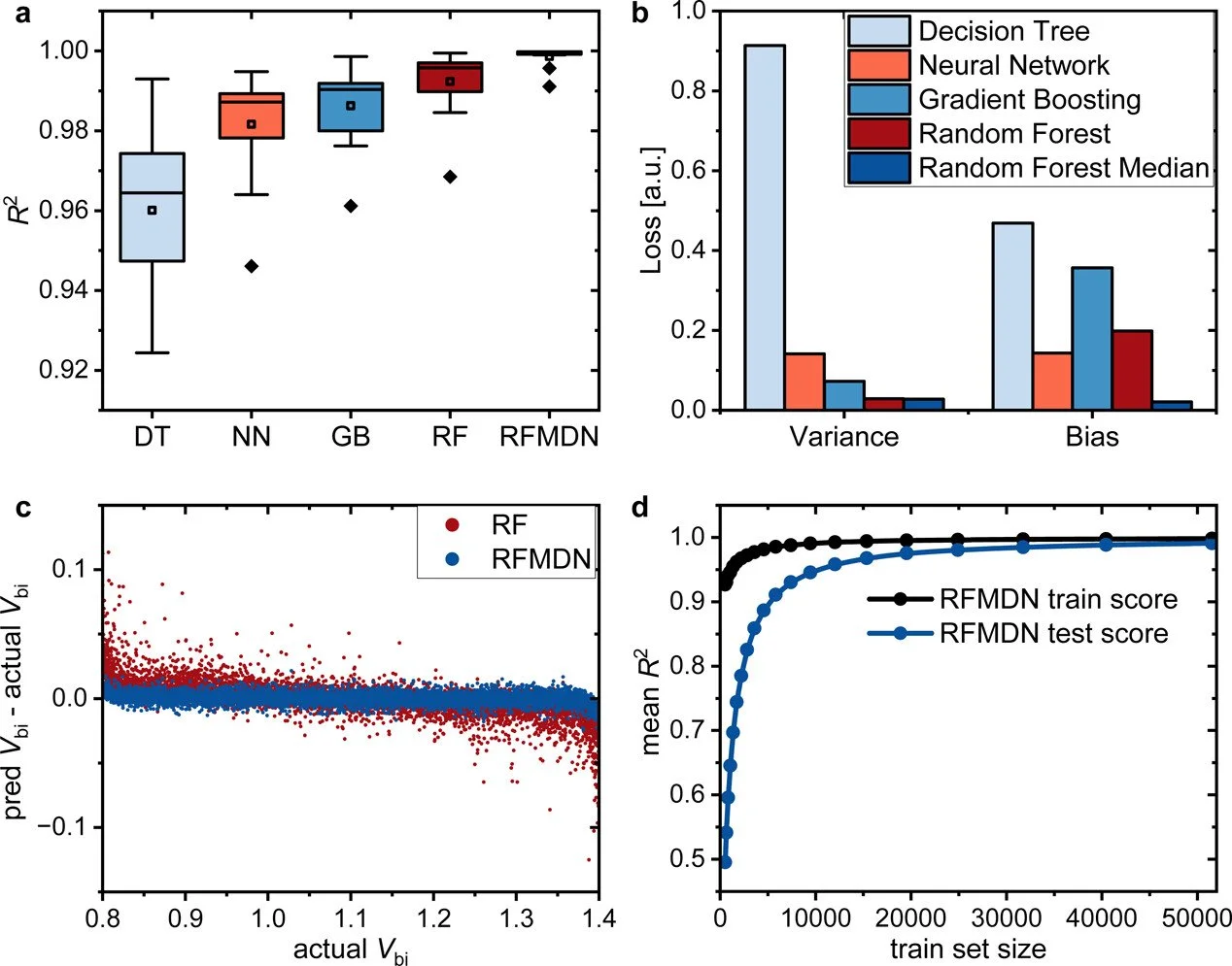 Research Paper — AI-driven parameter extraction in perovskite solar cells