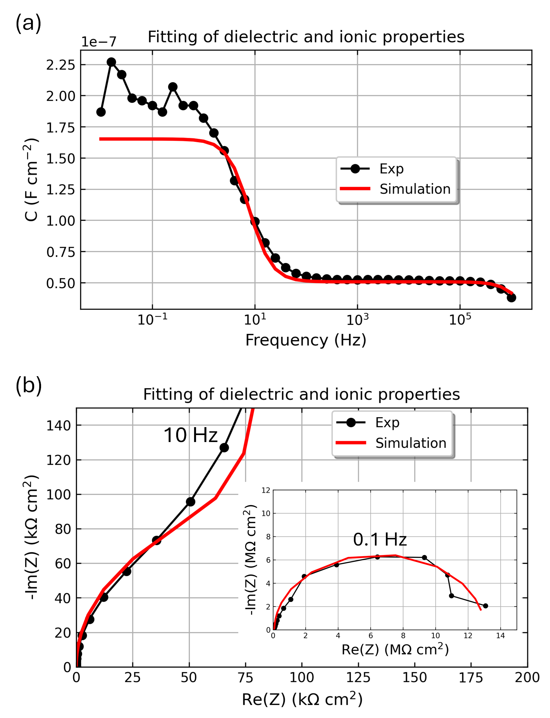 Comparison of experimental and simulated data for dielectric and ionic properties: (a) capacitance vs frequency, (b) Nyquist impedance plots with high and low-frequency fits.