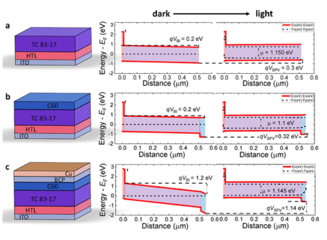 Toward Understanding the Built-in Field in Perovskite Solar Cellsthrough Layer-by-Layer Surface Photovoltage Measurements