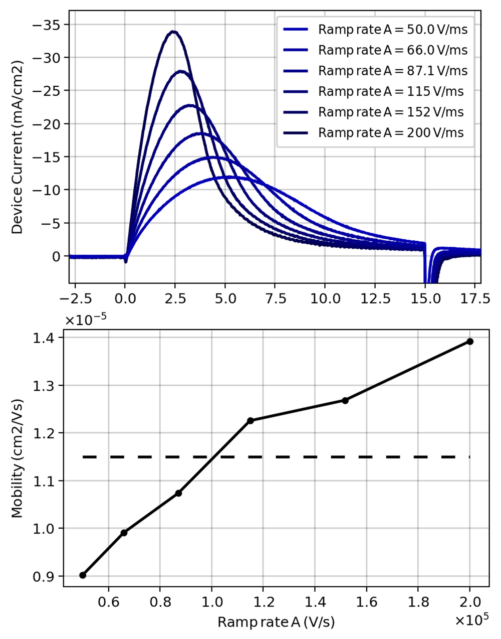 How to Extract Mobility in Solar Cells: A Guide to CELIV Measurements ...