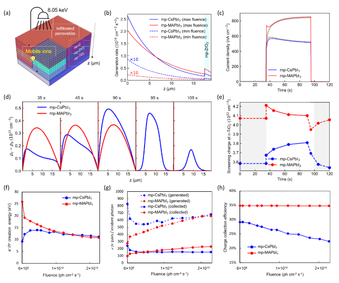 Research Paper — Setfos Reveals Ion Migration in Self-Powered Perovskite X-ray Detectors