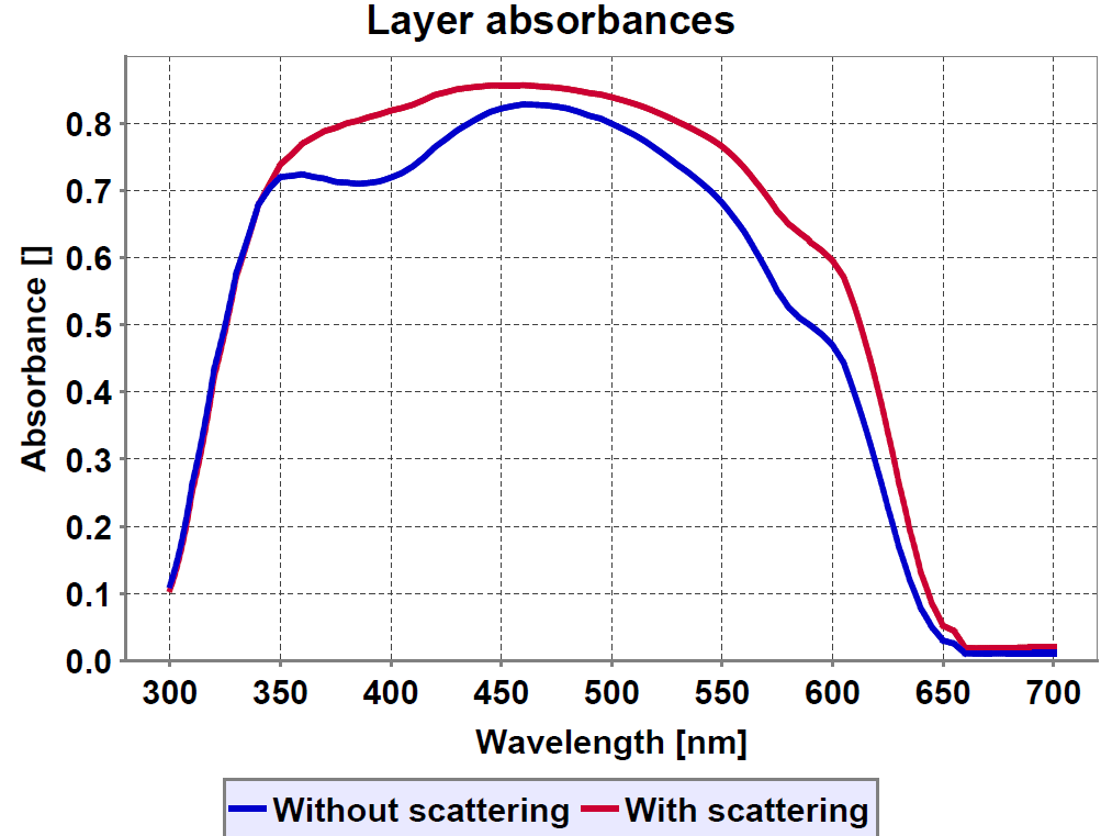 Simulating Light Absorption in Organic and Perovskite Solar Cells — Fluxim