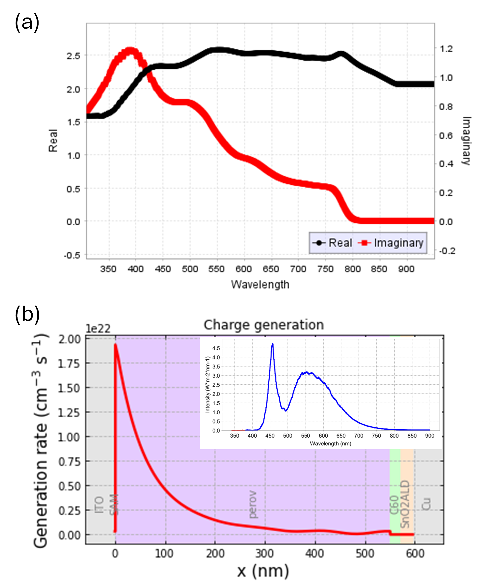 Optical constants and charge generation: (a) real and imaginary refractive index vs wavelength; (b) depth-resolved generation rate across Glass/ITO/SAM/perovskite/C60/SnO₂/Cu with inset spectrum.