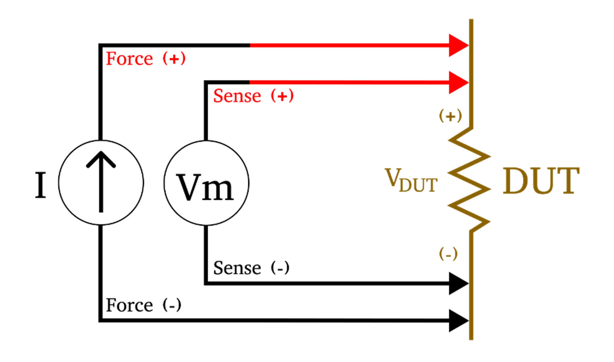 4-wire sensing diagram showing separate force and sense leads connected to a device under test.