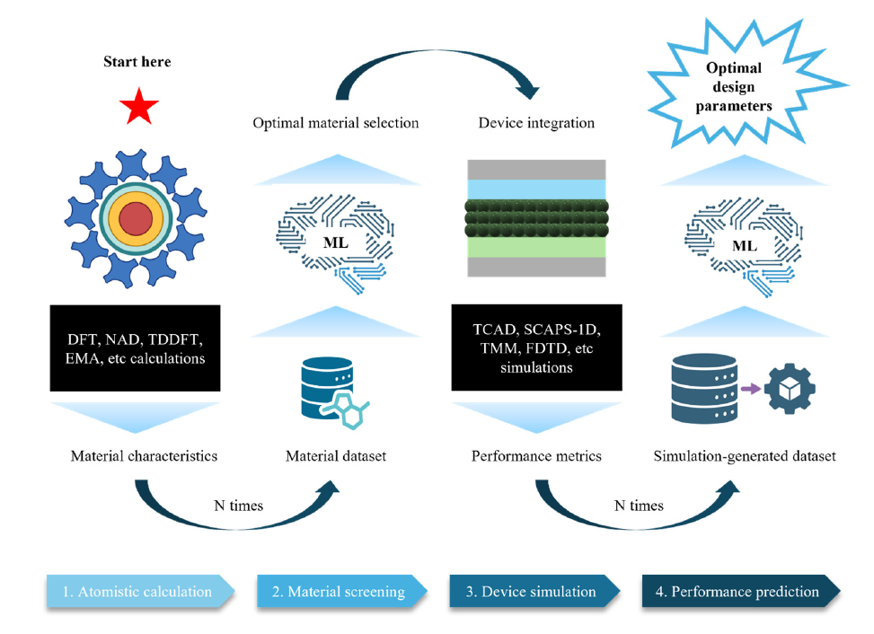 Review Paper — Multiscale Modeling of Colloidal Quantum Dot Optoelectronics