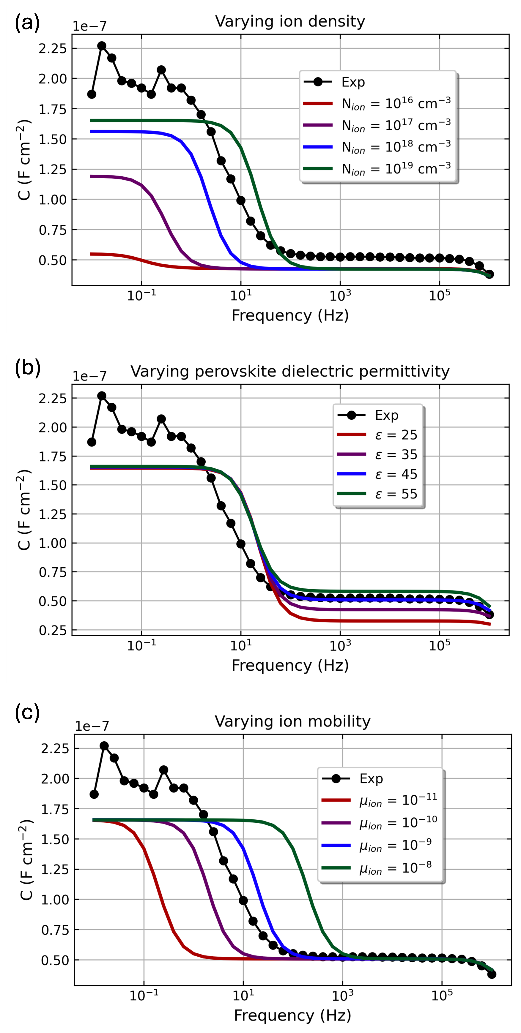 Modeled vs experimental capacitance–frequency plots for perovskite solar cells: effect of (a) ion density, (b) dielectric permittivity, and (c) ion mobility on C–f response.