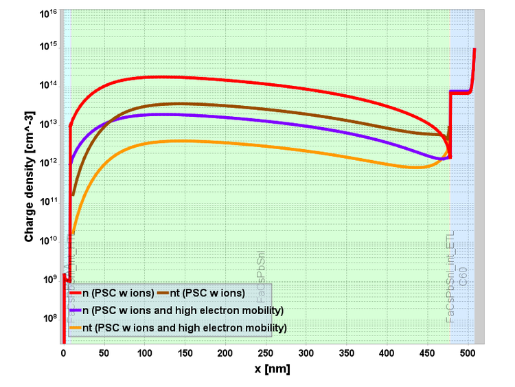 Mobile ions limit the current of perovskite solar cells — Fluxim