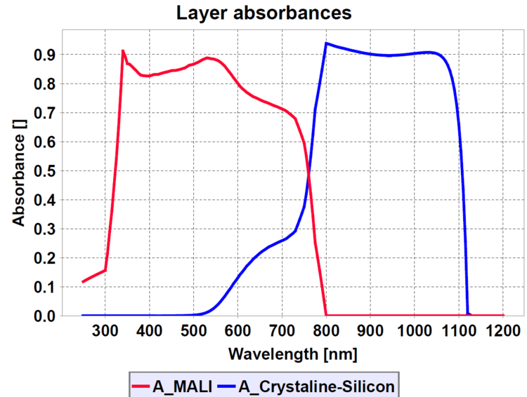 Simulating Light Absorption in Organic and Perovskite Solar Cells — Fluxim