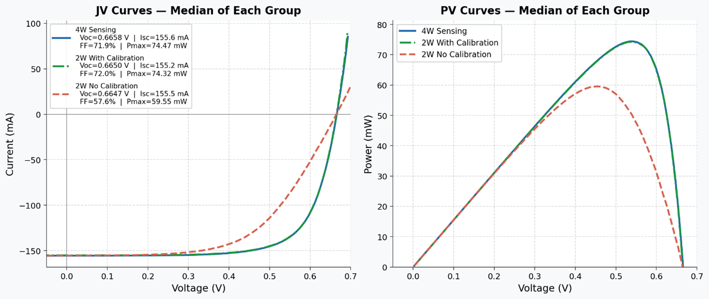 Litos Lite JV and PV curves comparing 4-wire sensing, calibrated 2-wire sensing, and uncalibrated 2-wire measurement.