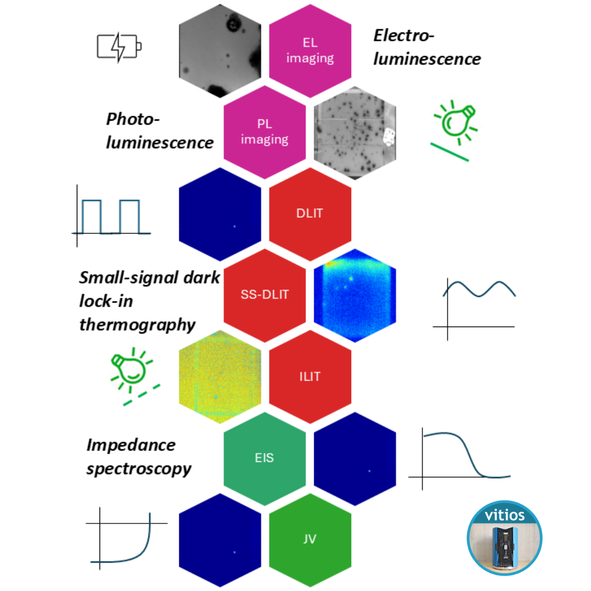 Multi-modal characterization techniques used in the Vitios platform including EL imaging, PL imaging, lock-in thermography, impedance spectroscopy and JV measurements.