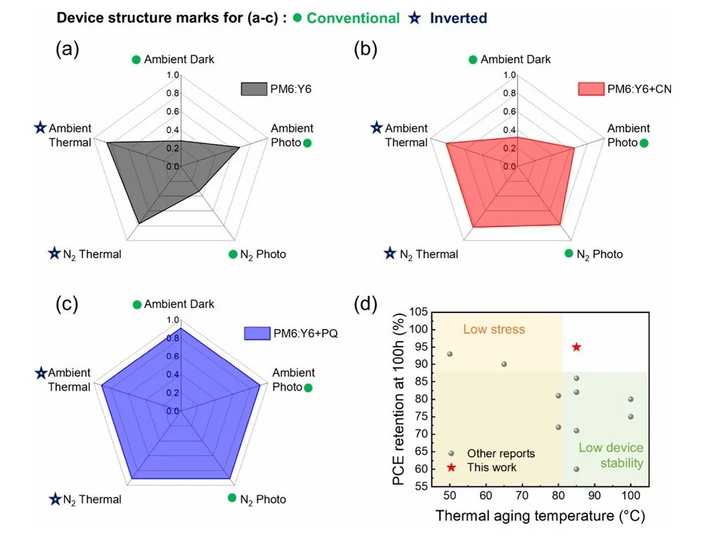 Research Paper:Phenanthrenequinone, a Nonvolatile, Nonhalogenated Solid Additive for Enhancing Thermal Stability in Organic Solar Cells