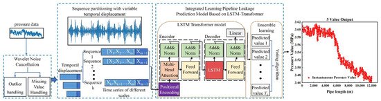 Research on Leak Detection and Localization Algorithm for Oil and Gas Pipelines Using Wavelet Denoising Integrated with Long Short-Term Memory (LSTM)–Transformer Models