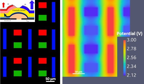 Illustration of crosstalk current in an electronic circuit, with diagrams showing voltage levels, a layout image with red, green, and blue regions representing potential voltage distribution, and a color map indicating potential in volts between 2.12 and 3.00.