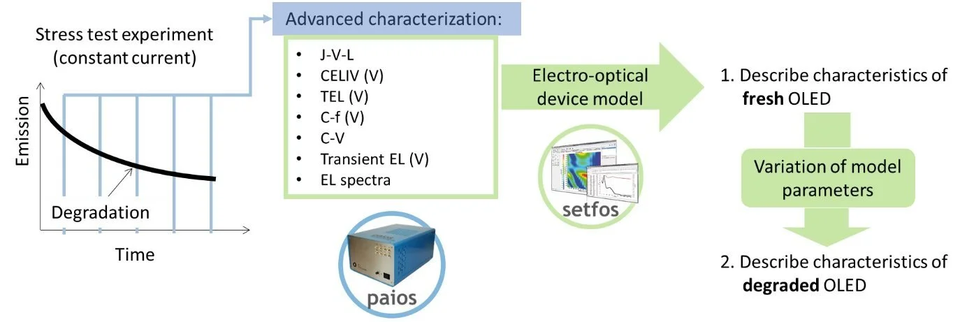 How to study the degradation mechanisms of an Organic or pero-LED. — Fluxim