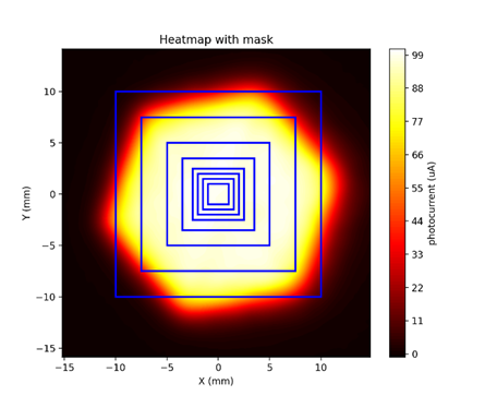 Heatmap of photocurrent distribution measured with Paios using a light mixing rod. Blue square masks indicate different active areas (2x2 mm to 10x10 mm) used to evaluate illumination uniformity across the device surface.
