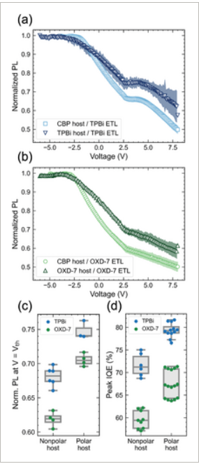 Controlling Polarization-Induced Polaron Accumulation in OLEDs via Device Design
