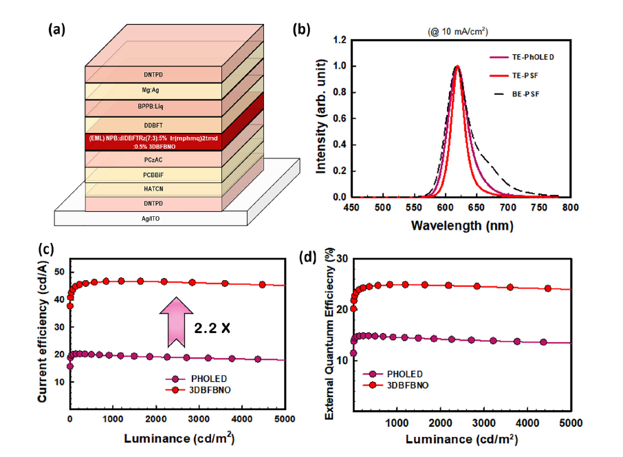 Research Paper — Setfos Guides BT.2020 Red OLED Cavity Design
