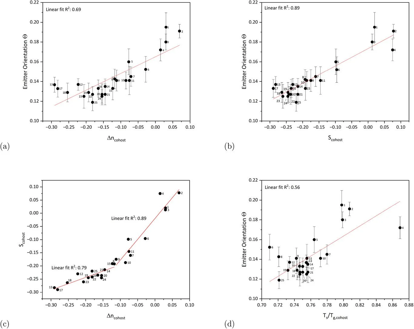 Research Paper — Host anisotropy controls phosphorescent emitter orientation and OLED outcoupling