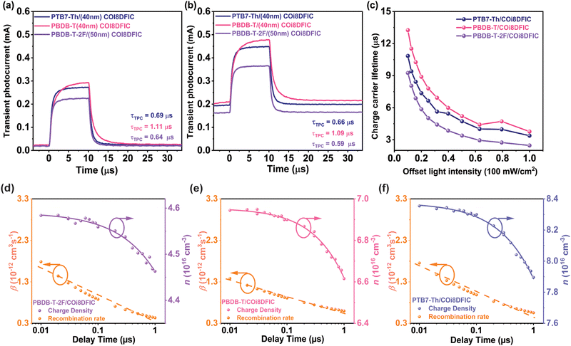 Enhanced device performance through optimization of acceptor layer thickness relative to exciton diffusion length and ionization energy offset in bilayer organic solar cells