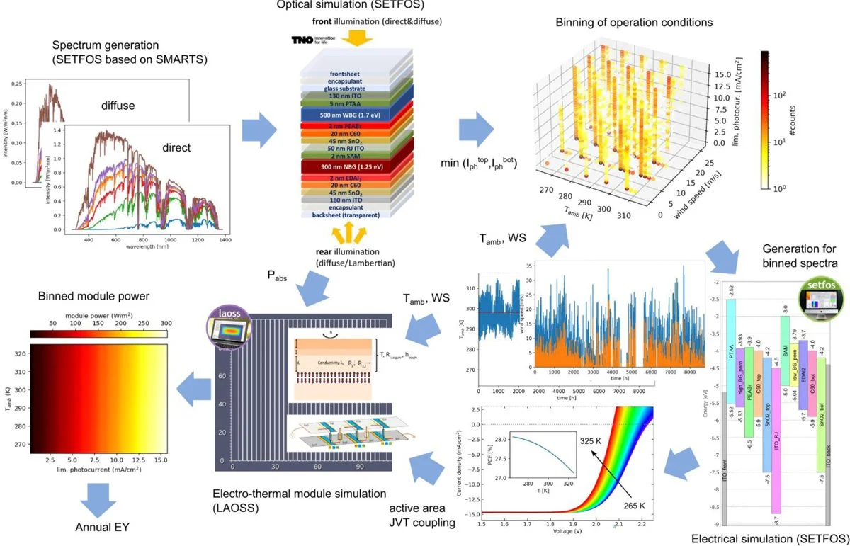 Research Paper — Electro-thermal energy yield simulations for bifacial all-perovskite tandem modules