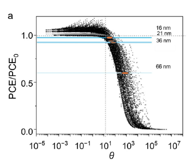 Setfos simulation results for more than 10,000 solar cells showing relative power conversion efficiency versus the transport-layer evaluation factor theta