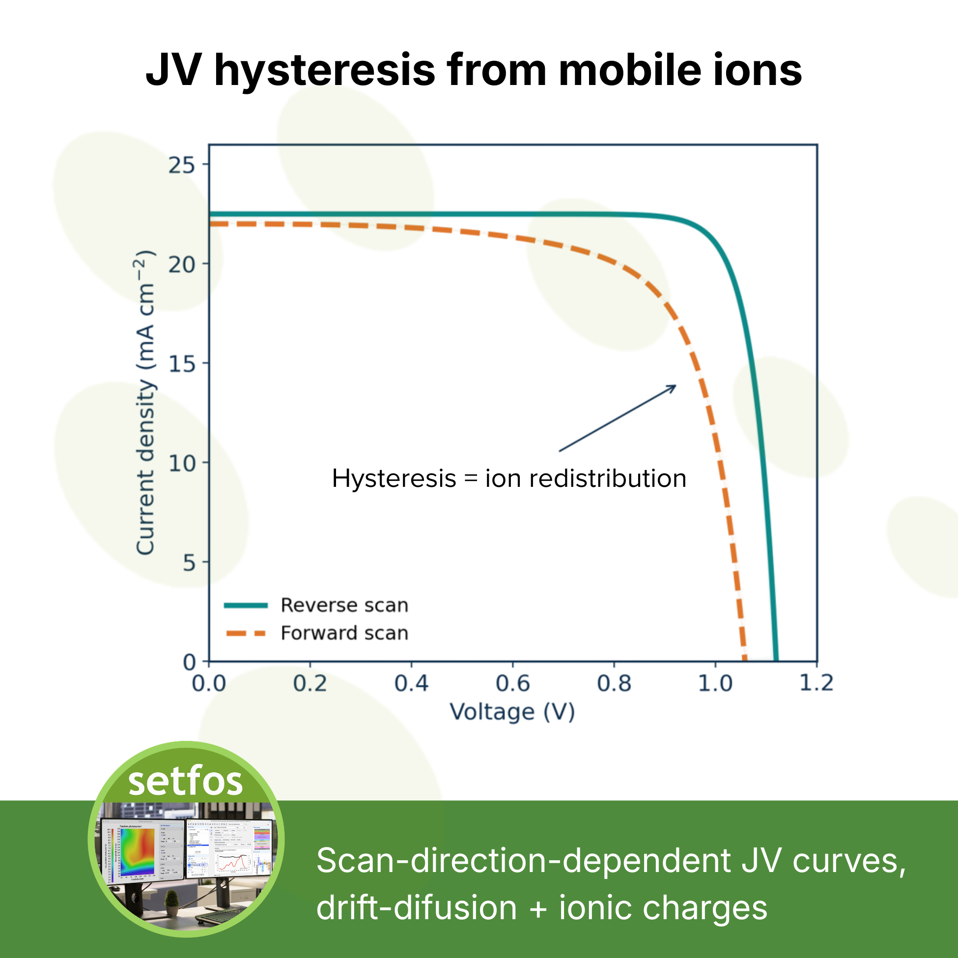 Simulated current density versus voltage curves showing JV hysteresis, with a solid reverse scan and a dashed forward scan separating near open-circuit voltage due to mobile ion redistribution
