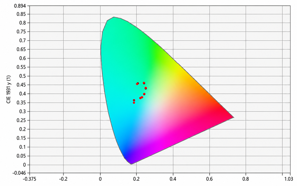 CIE 1931 colour coordinates from Phelos post-processing of experimental data