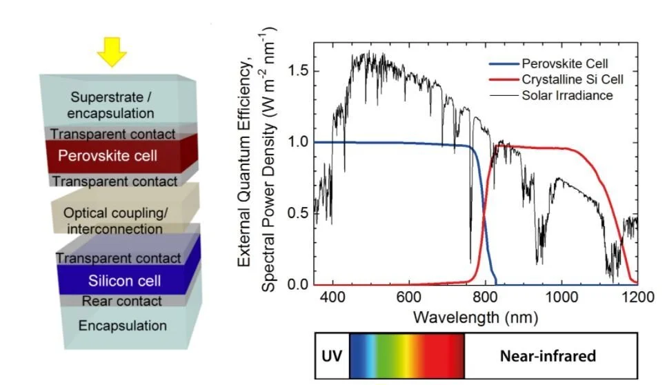 How to optimize a Perovskite-Silicon Tandem Solar Cell with Simulation ...