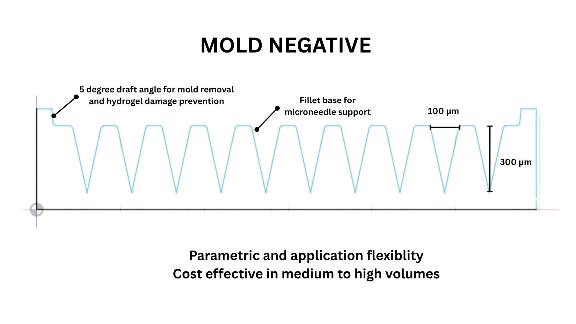 Mold geometry incorporated draft, filleted needle bases, and controlled feature dimensions to improve demolding and reduce hydrogel damage. The parametric model allows key dimensions to be adjusted for different applications.