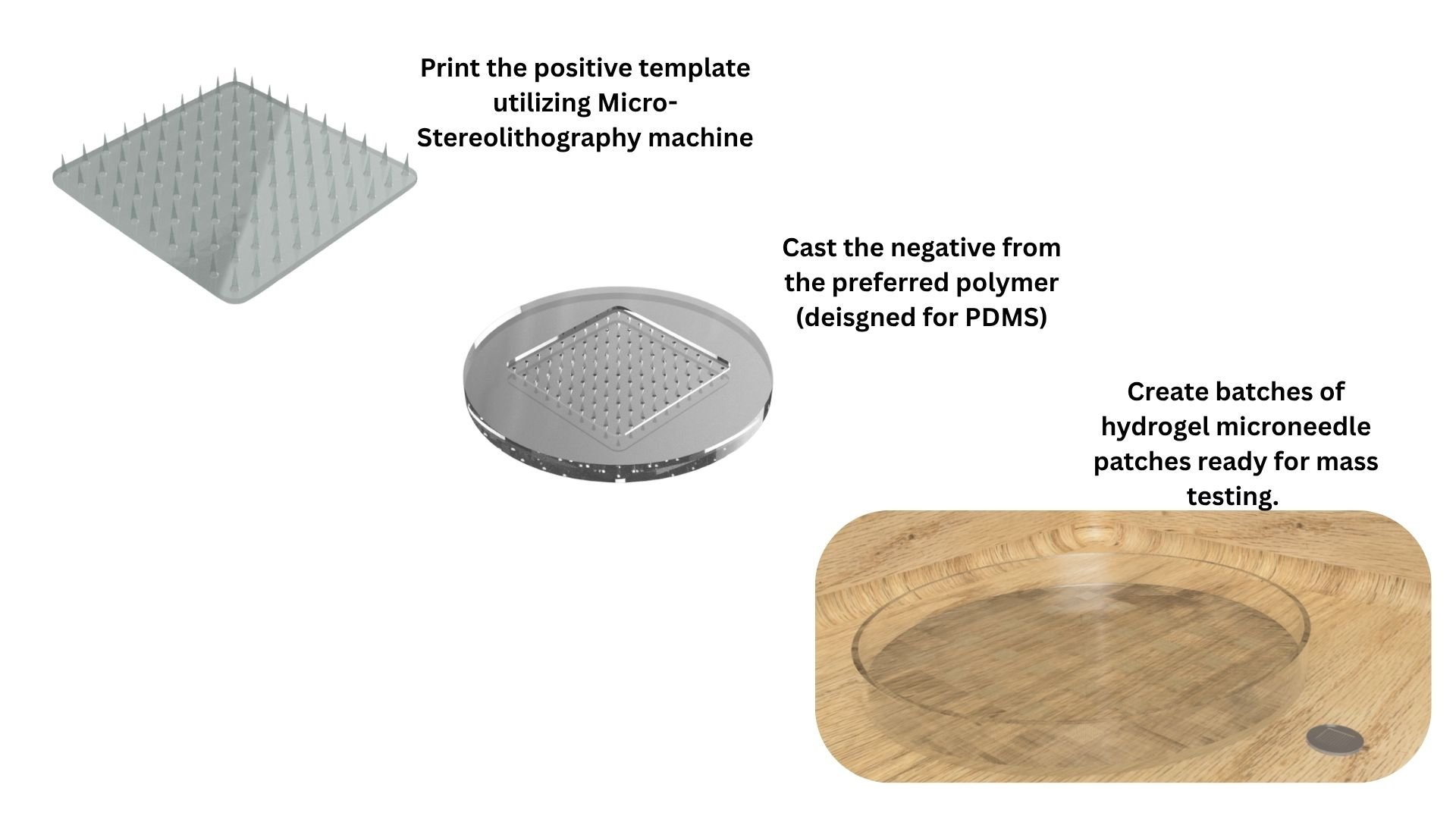Proposed manufacturing workflow from SLA-printed positive template to polymer negative mold and batch production of hydrogel microneedle patches. The process was designed around low-cost, repeatable fabrication.