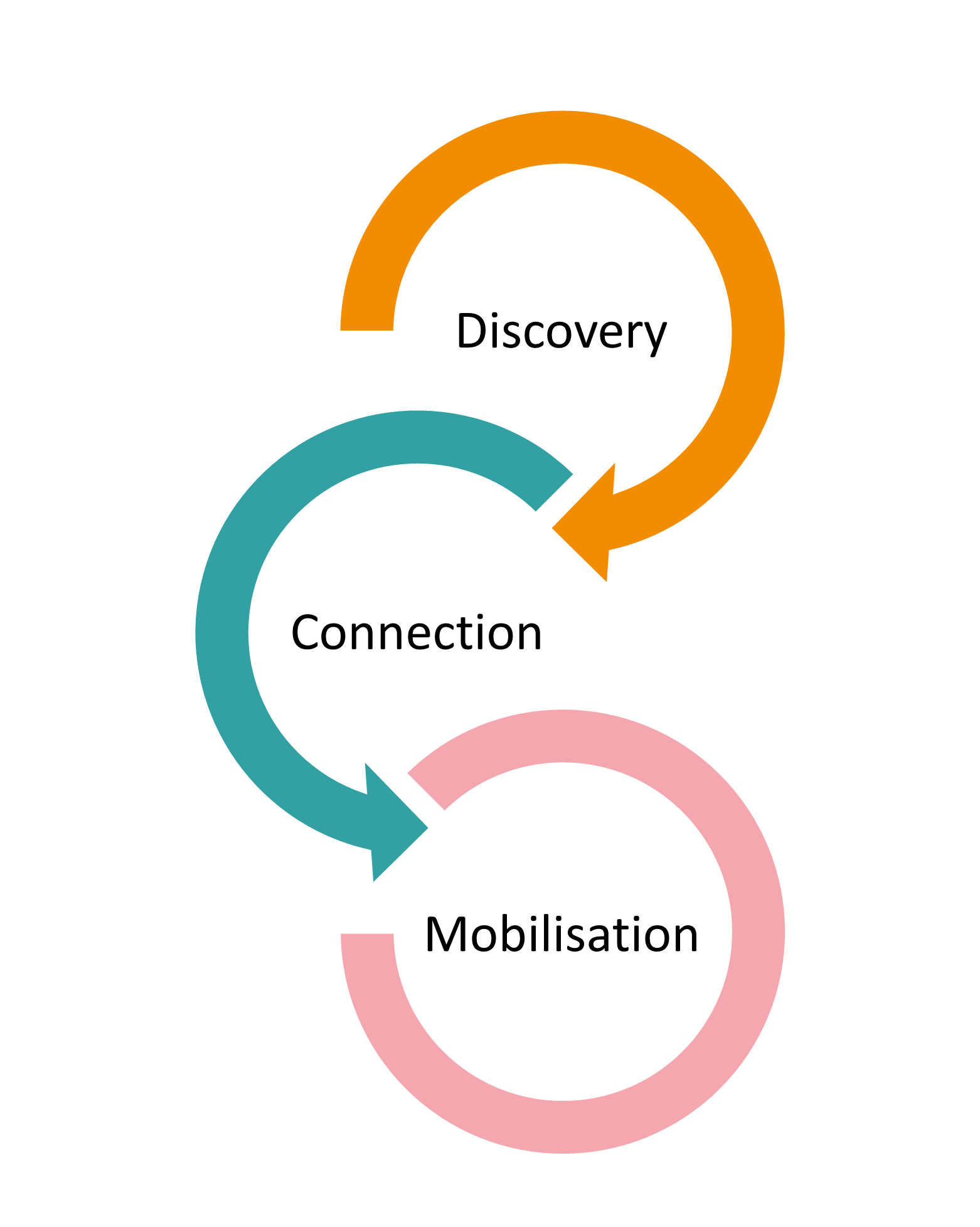 Circular three step process diagram for building a referral network through ABCD, Discovery, Connection, and Mobilisation.