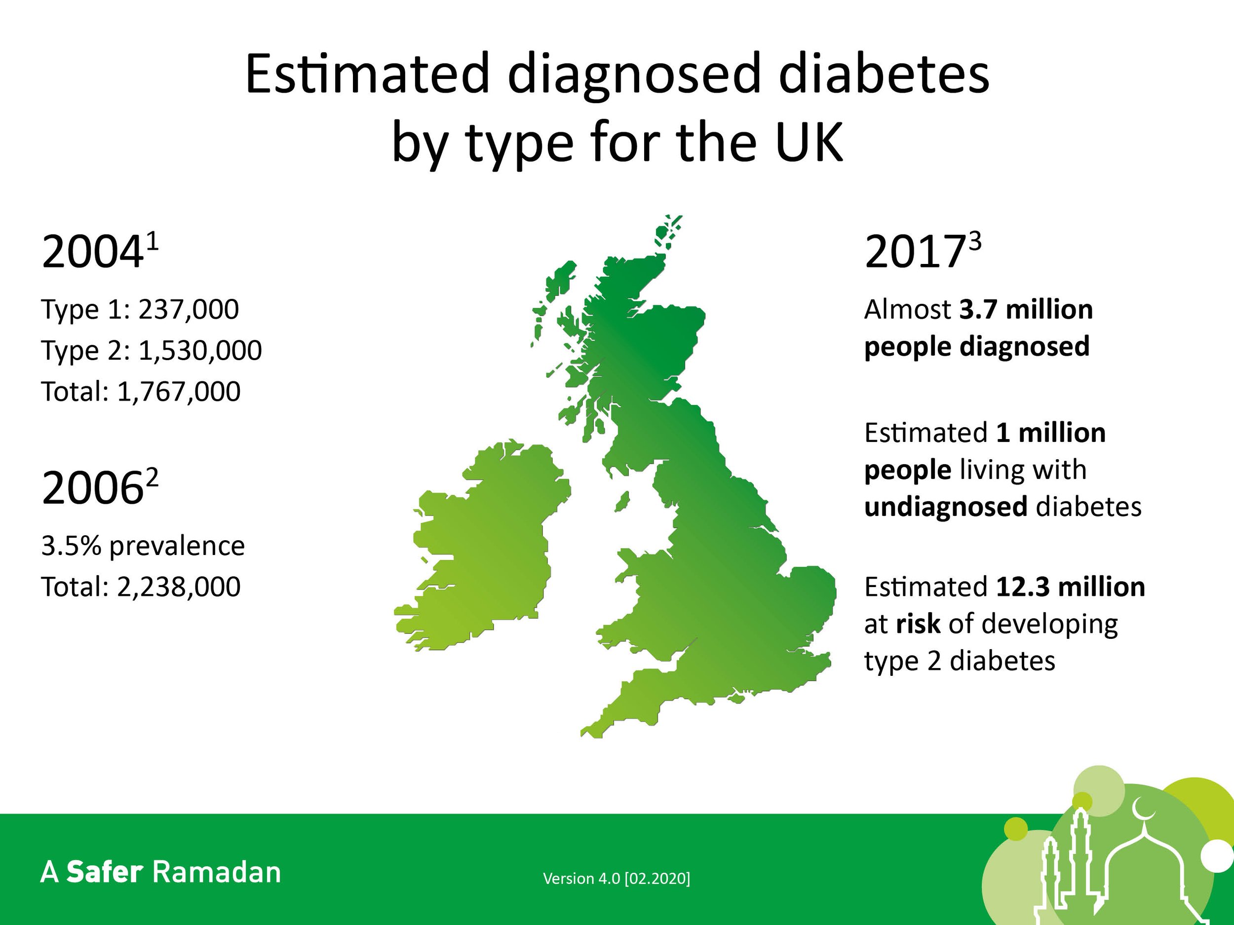 Infographic showing estimated diagnosed diabetes cases by type in the UK for 2004, 2006, and 2017. Includes numbers for Type 1 and Type 2 diabetes in 2004, total diabetes prevalence in 2006, and estimates for diagnosed and undiagnosed cases, and thos