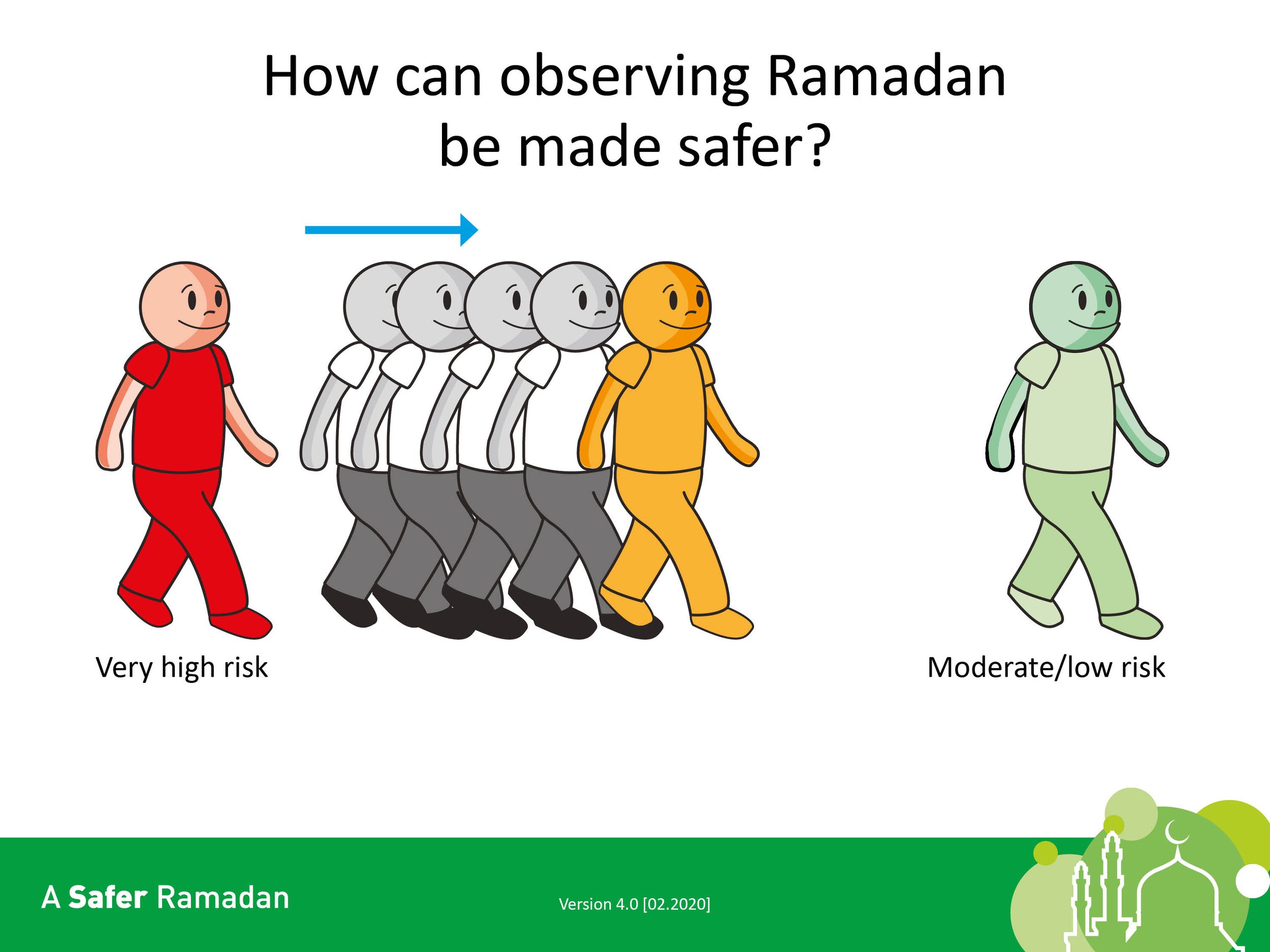 Illustration showing different risk levels during Ramadan, with figures in red for very high risk, orange for moderate risk, and green for moderate/low risk, accompanied by an arrow pointing right, suggesting safer practices.
