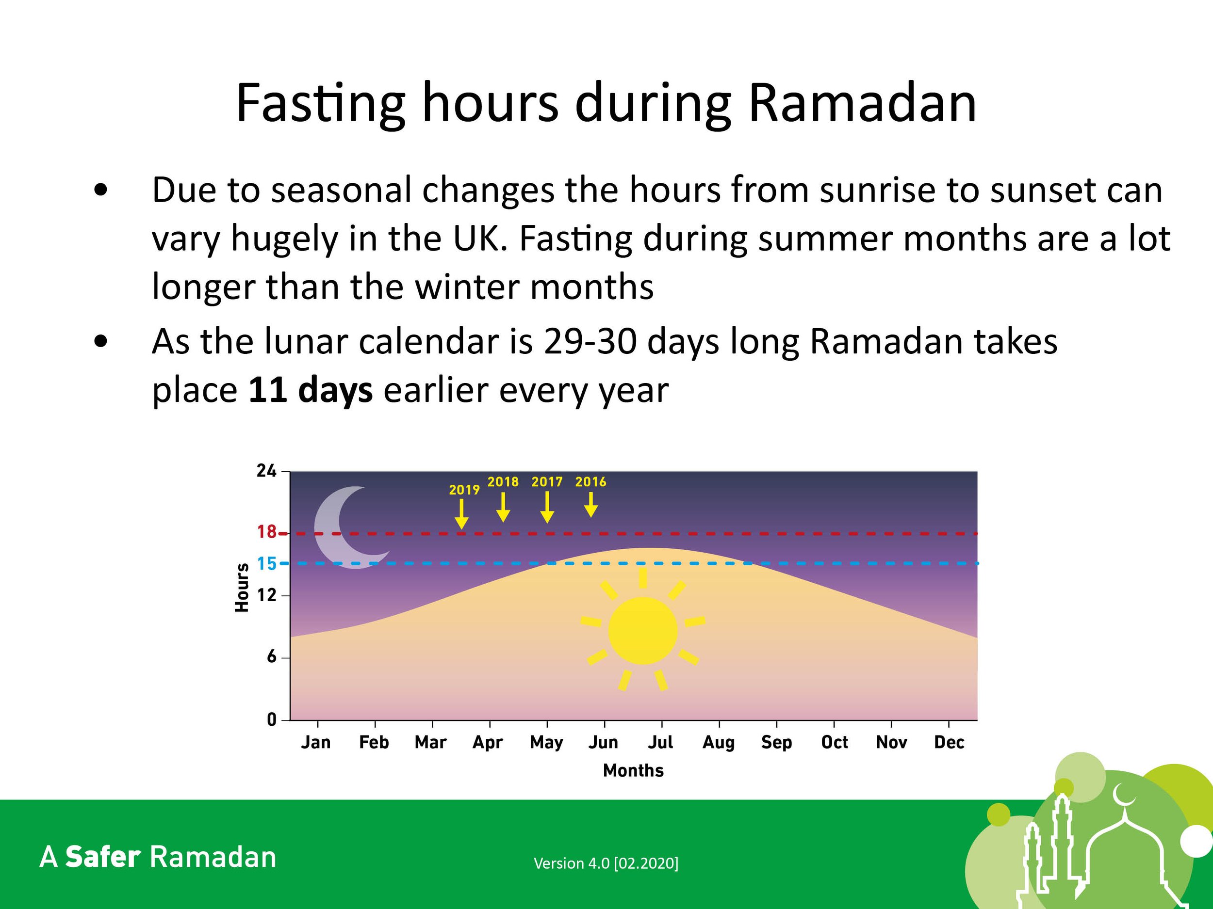 Graphic titled "Fasting hours during Ramadan" explaining seasonal variations in fasting hours in the UK. Text highlights that fasting hours vary from summer to winter and Ramadan shifts 11 days earlier annually due to the lunar calendar. Includes a g