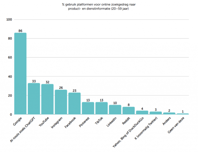 Annalect, onderzoek Online Zoekgedrag 2025