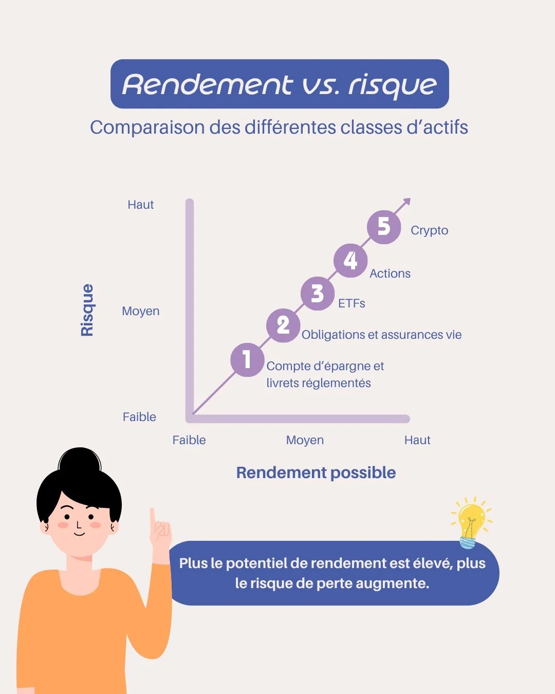 Rendement et risque avancent main dans la main. Plus tu prends de risque, plus le potentiel de rendement augmente&hellip; et inversement. Les obligations, par exemple, offrent en g&eacute;n&eacute;ral peu de risque et un rendement mod&eacute;r&eacute