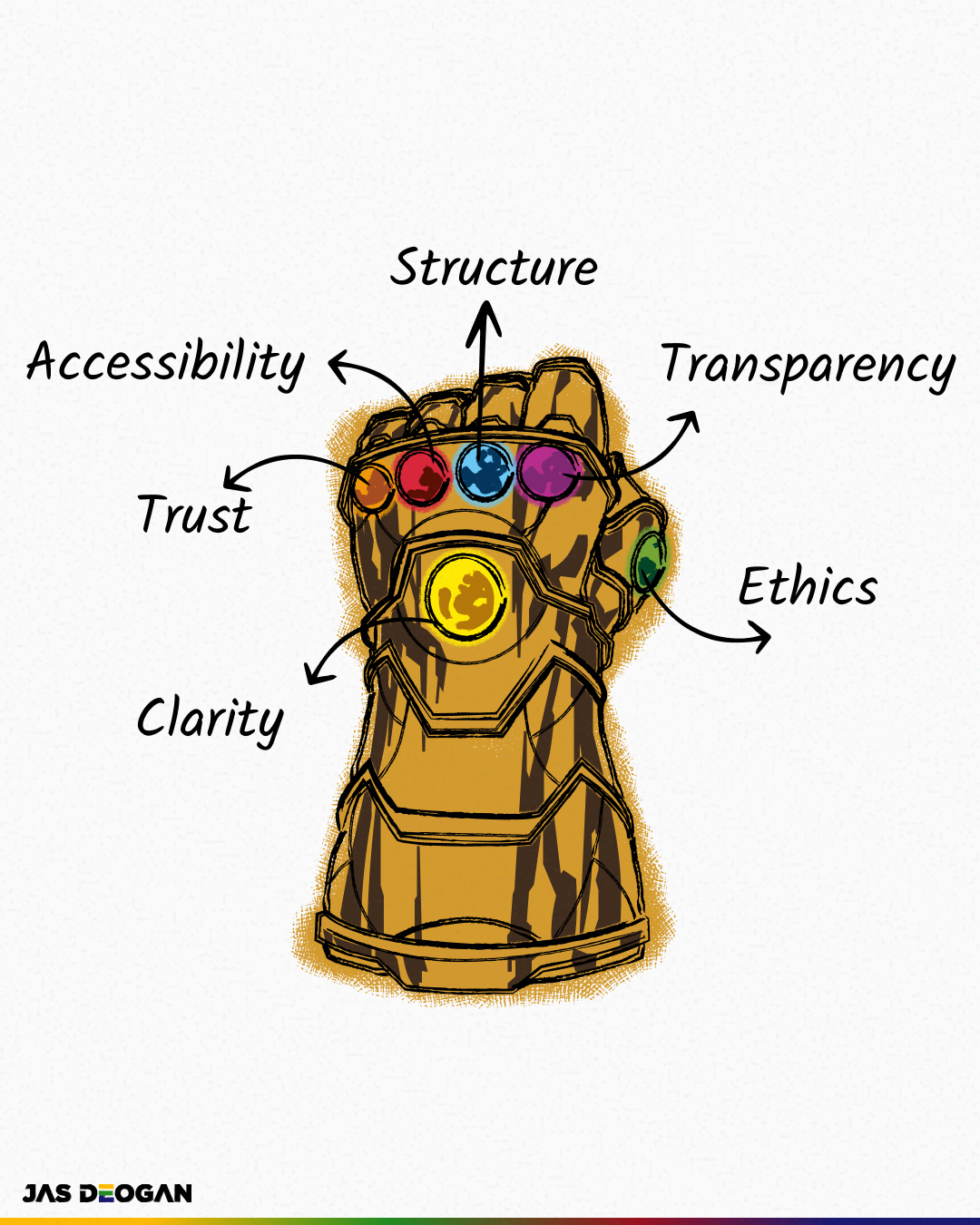 Illustrated Infinity Gauntlet representing AI, with coloured stones labelled Structure, Clarity, Ethics, Transparency, Accessibility and Trust.