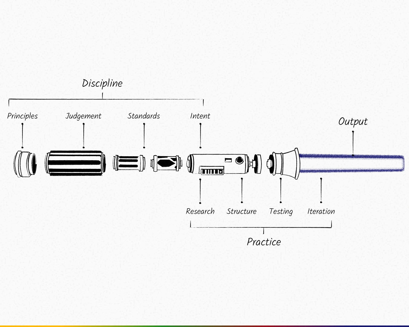 Content design is both a discipline and a practice