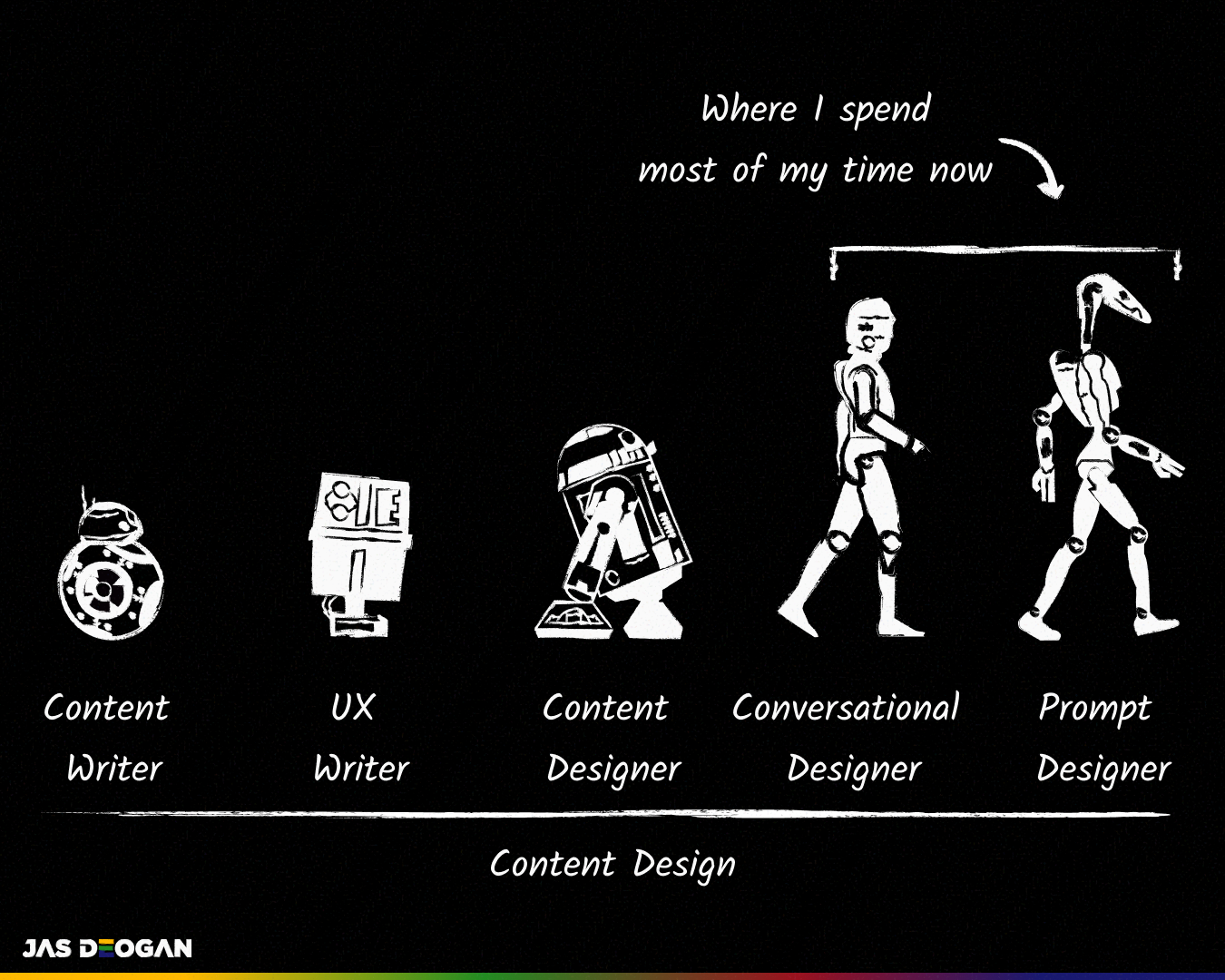Evolution of roles