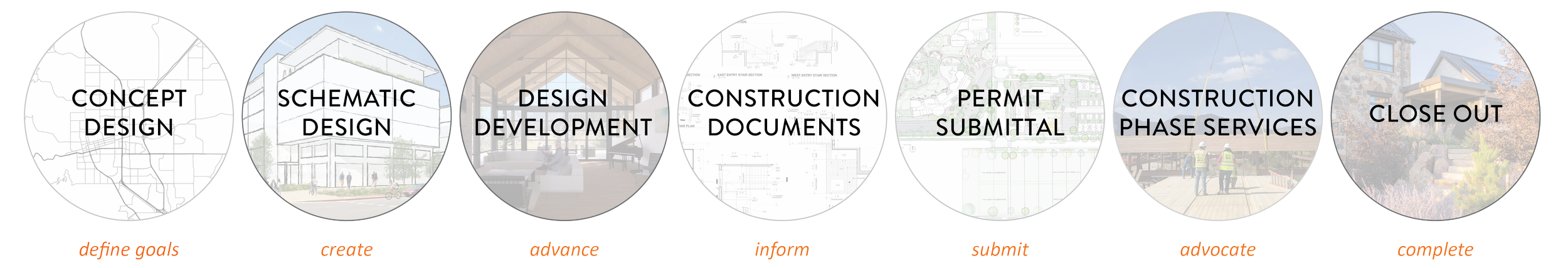 A timeline graphic illustrating the architecture project process with eight stages: concept design, schematic design, design development, construction documents, permit submittal, construction phase services, close out, and define goals, create, advance, inform, submit, advocate, complete.