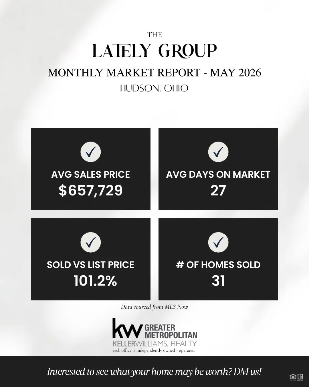 Market Lately! If you&rsquo;re looking to buy a home in Hudson, Ohio or the surrounding northeast Ohio communities, here&rsquo;s what you need to know. In the last month, homes that sold in Hudson, Ohio (as well as Summit &amp; Cuyahoga counties) hav