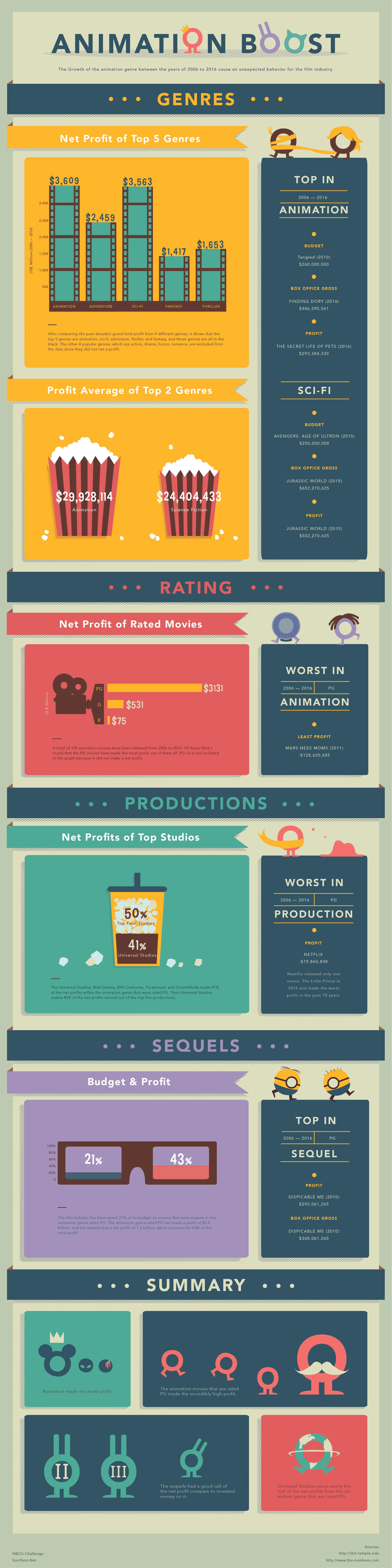 Infographic: Animation Boost — 5k