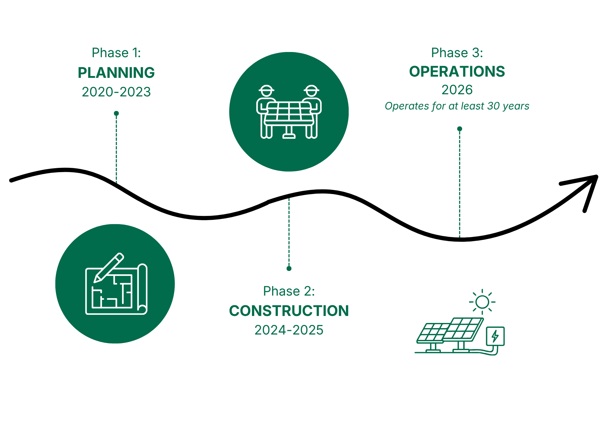 Project lifecycle infographic showing planning, construction and operations phases