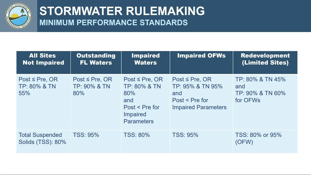Explaining the New Florida Stormwater Rule — GreenSpace Water Alliance