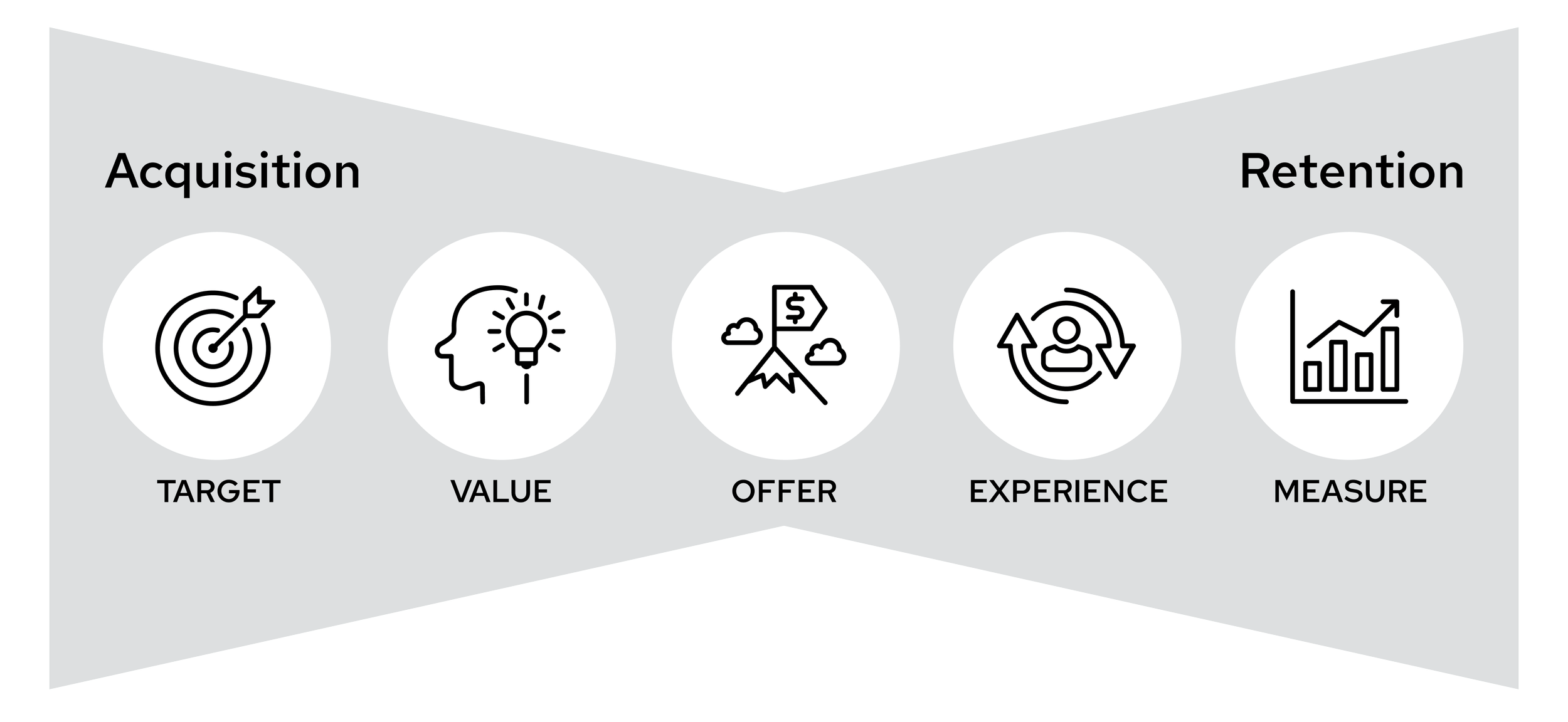 The B2B Bowtie Sales Funnel is a continuum of activities supporting both acquisition and retention.