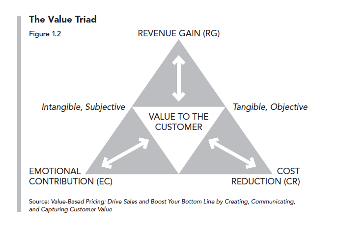 Value-Based Pricing Value Triad