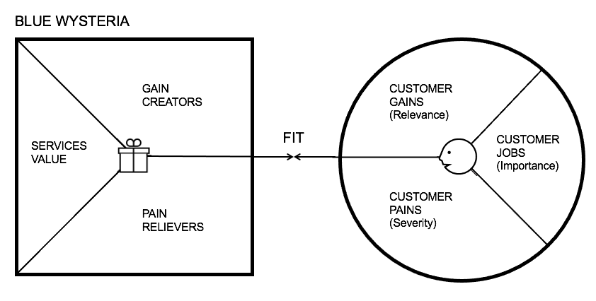 Value Proposition Mapping. Template courtesy of Strategyzer.