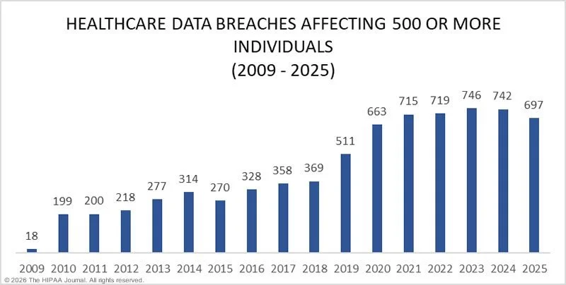 data breach risk healthcare visualization