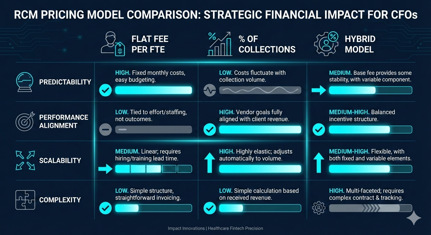 RCM Pricing Model Comparison Chart
